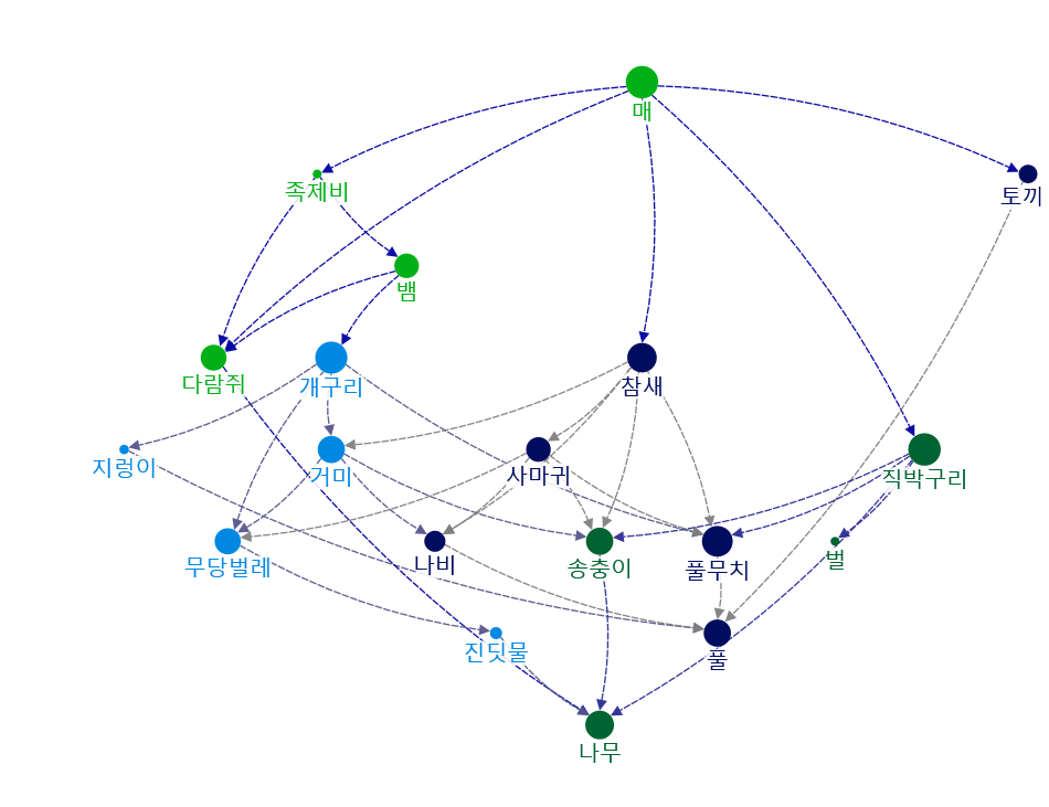 Intro_01_먹이사슬_nodexl.xlsx