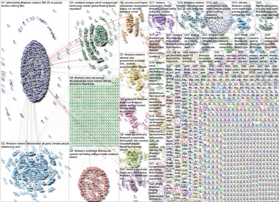 netzero Twitter NodeXL SNA Map and Report for Friday, 26 April 2024 at 14:03 UTC