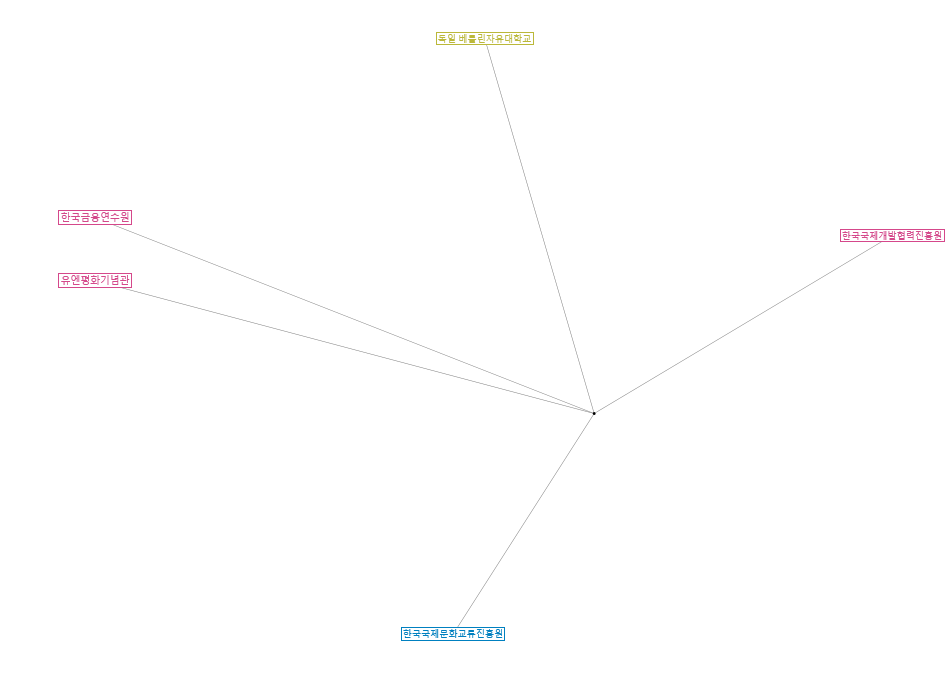 NodeXLGraph1