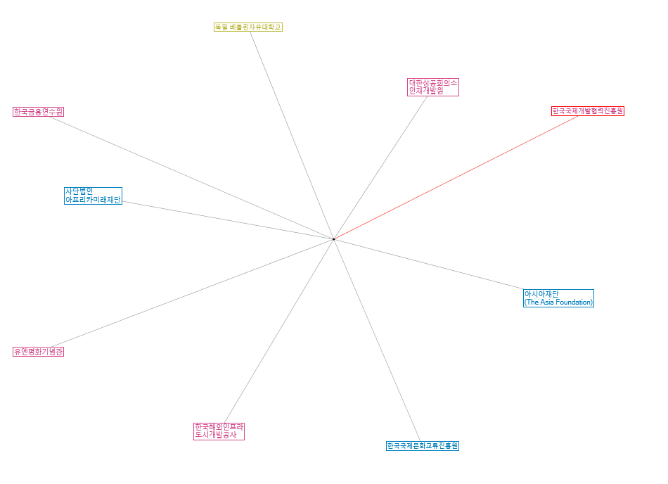 NodeXLGraph1
