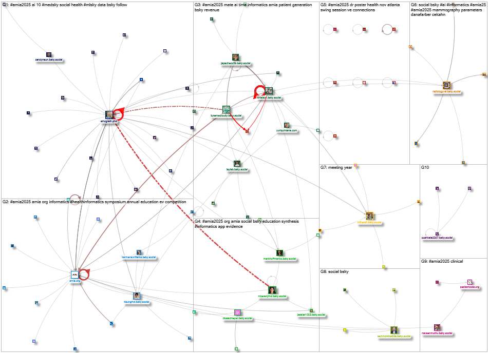 #amia2025 Bluesky NodeXL SNA Map and Report for Monday, 17 November 2025 at 00:33