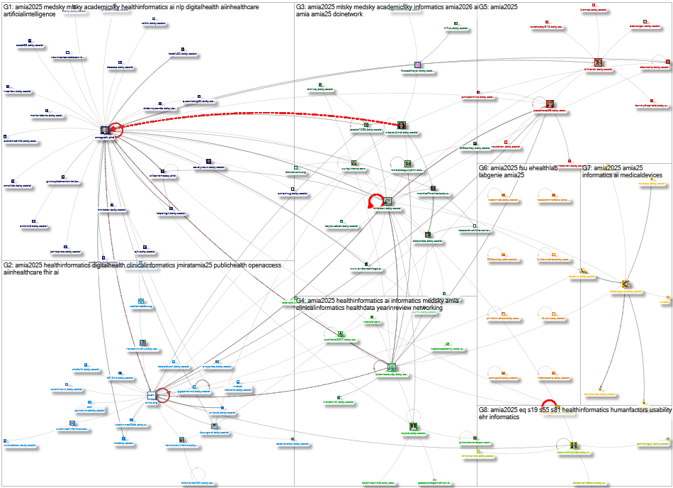 #amia2025 Bluesky NodeXL SNA Map and Report for Monday, 24 November 2025 at 22:16