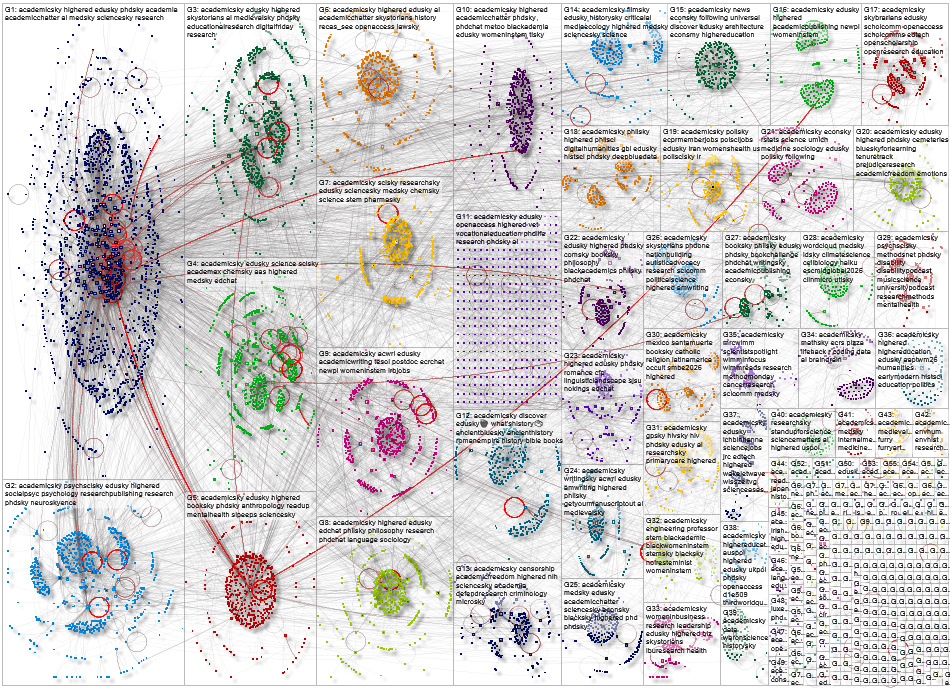 #AcademicSky Bluesky NodeXL SNA Map and Report for Wednesday, 03 June 2026 at 16:39