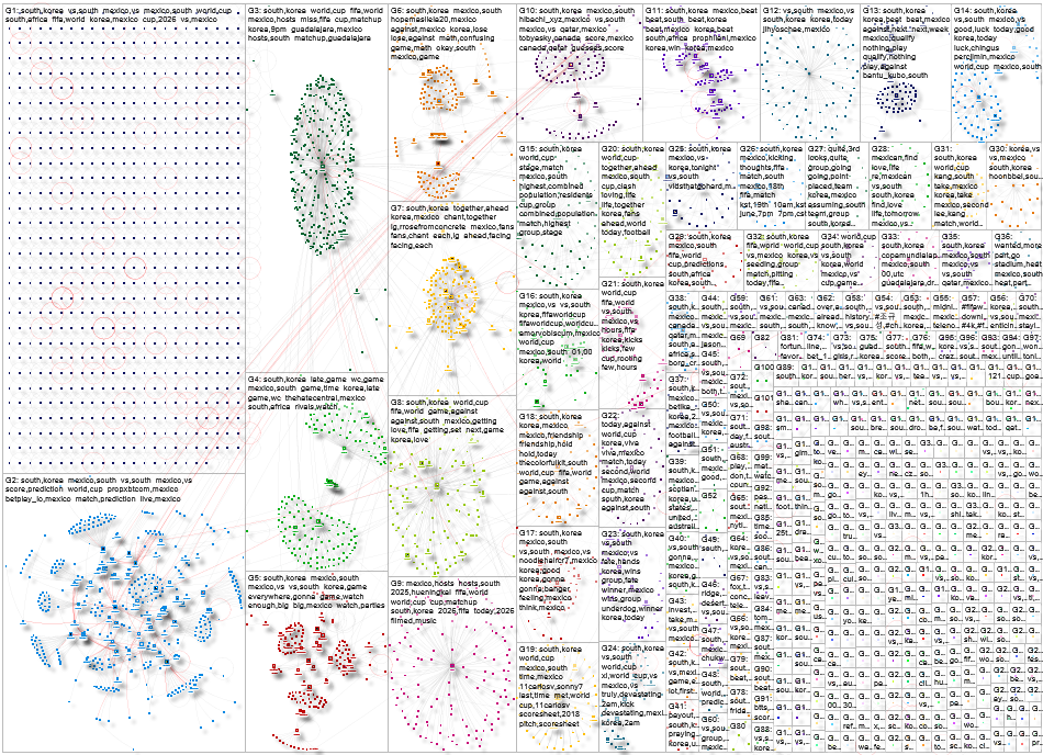 Mexico South Korea Twitter NodeXL SNA Map and Report for Friday, 19 June 2026 at 01:14 UTC